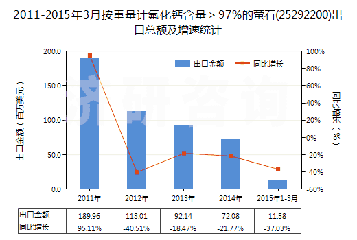 2011-2015年3月按重量計氟化鈣含量＞97%的螢石(25292200)出口總額及增速統(tǒng)計